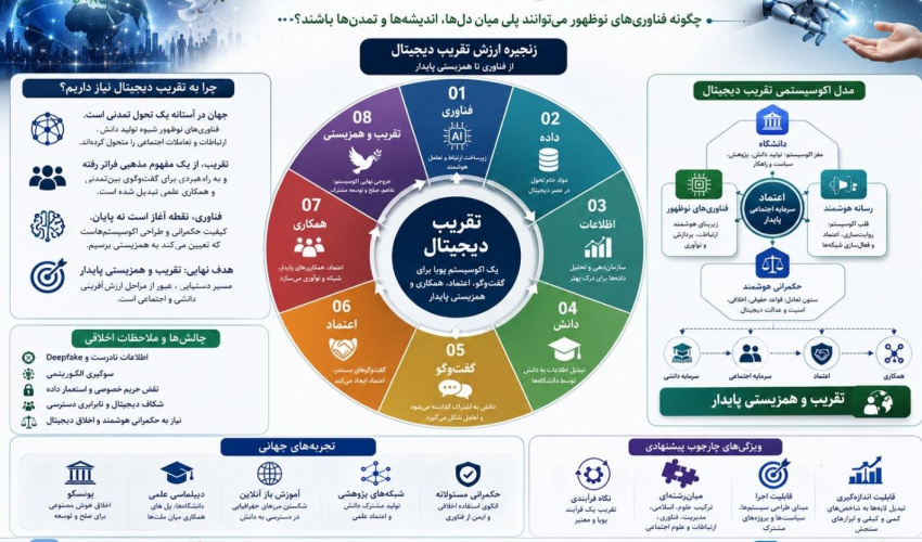 تقریب دیجیتال؛ چگونه هوش مصنوعی می‌تواند به همزیستی کمک کند؟ / نویسنده: حمید ترکاشوند